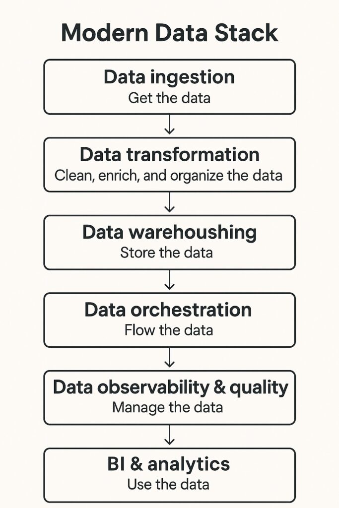 Modern data stack
